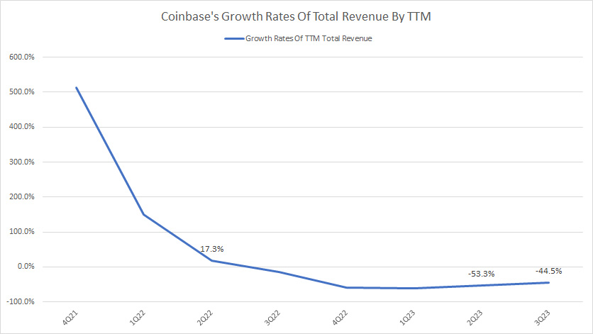 Coinbase-growth-rates-of-total-revenue-by-ttm