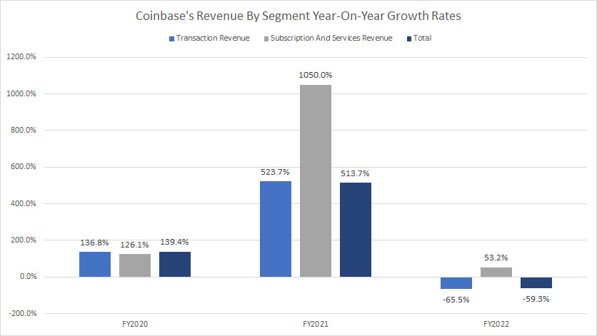 Coinbase-growth-rates-of-transaction-and-subscription-revenue