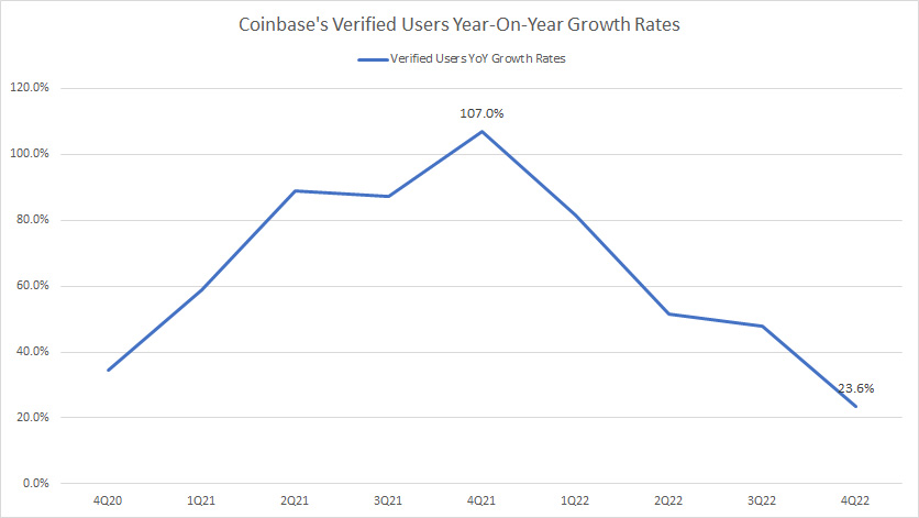 Coinbase-growth-rates-of-verified-users