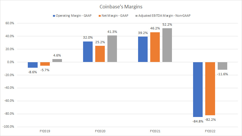 Coinbase-margins