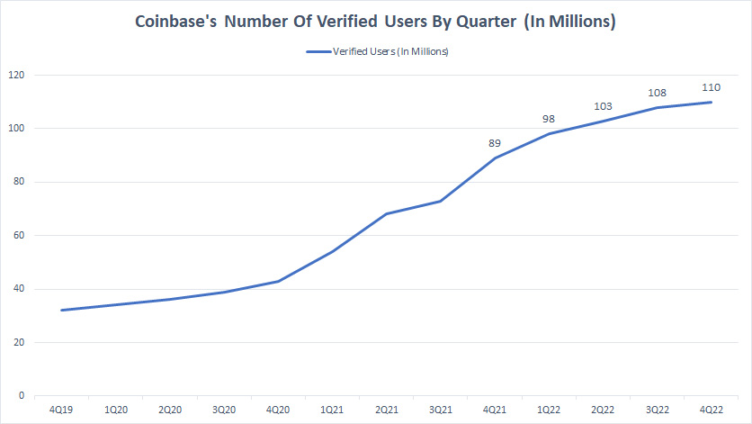 Coinbase-number-of-verified-users-by-quarter