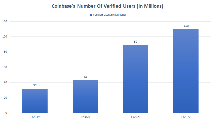 Coinbase-number-of-verified-users
