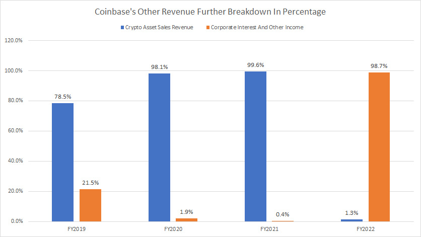 Coinbase-other-revenue-further-breakdown-in-percentage