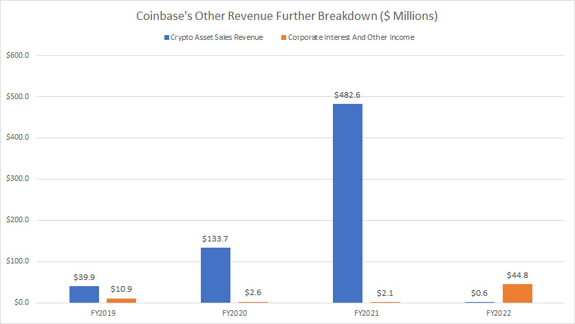 Coinbase-other-revenue-further-breakdown