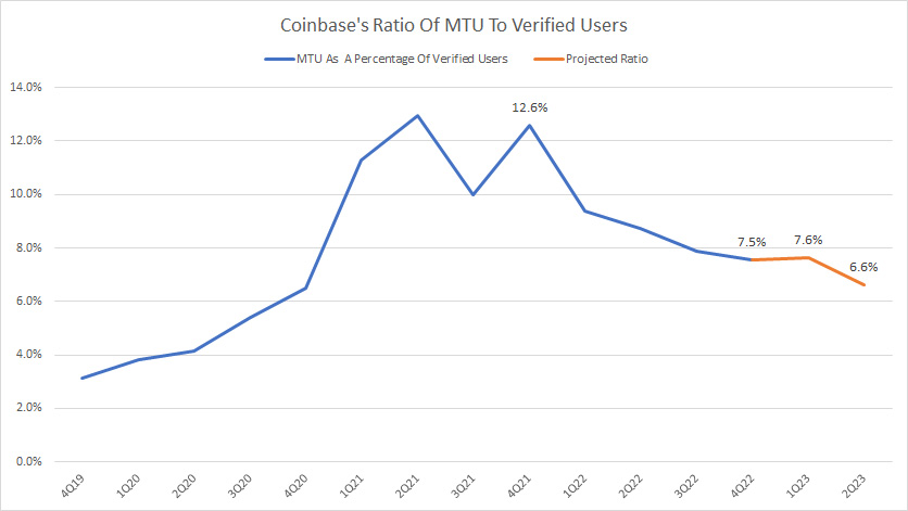 Coinbase-ratio-of-MTU-to-verified-users