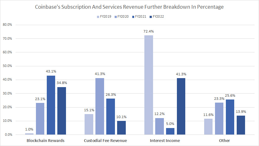 Coinbase-subscription-and-services-revenue-further-breakdown-in-percentage