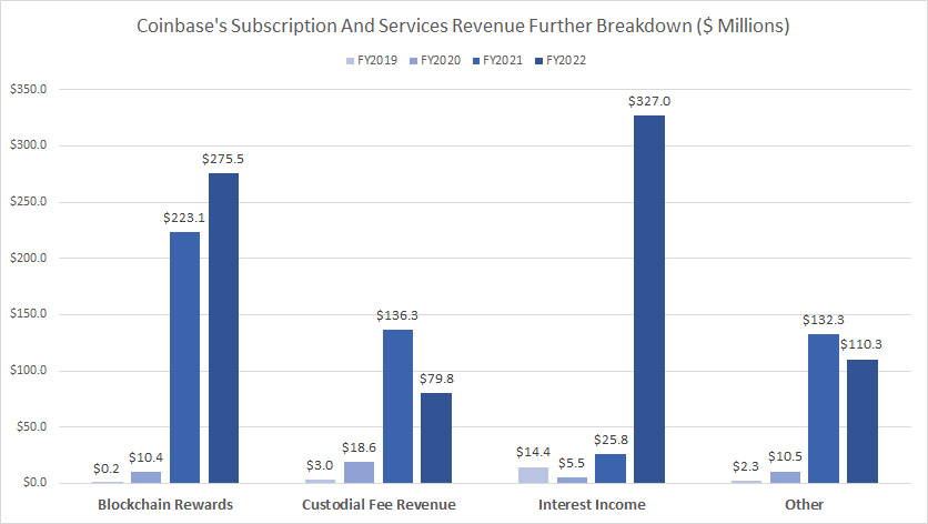 Coinbase-subscription-and-services-revenue-further-breakdown