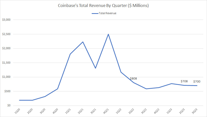 Coinbase-total-revenue-by-quarter