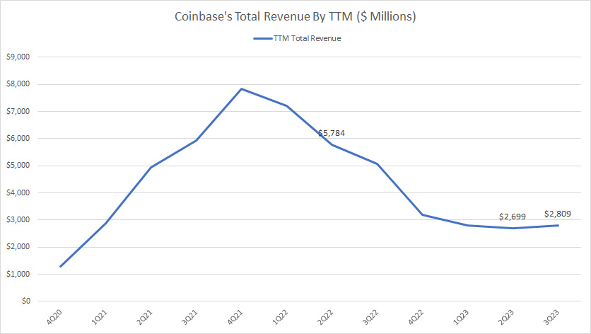 Coinbase-total-revenue-by-ttm