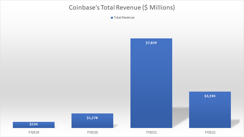 Coinbase-total-revenue-by-year