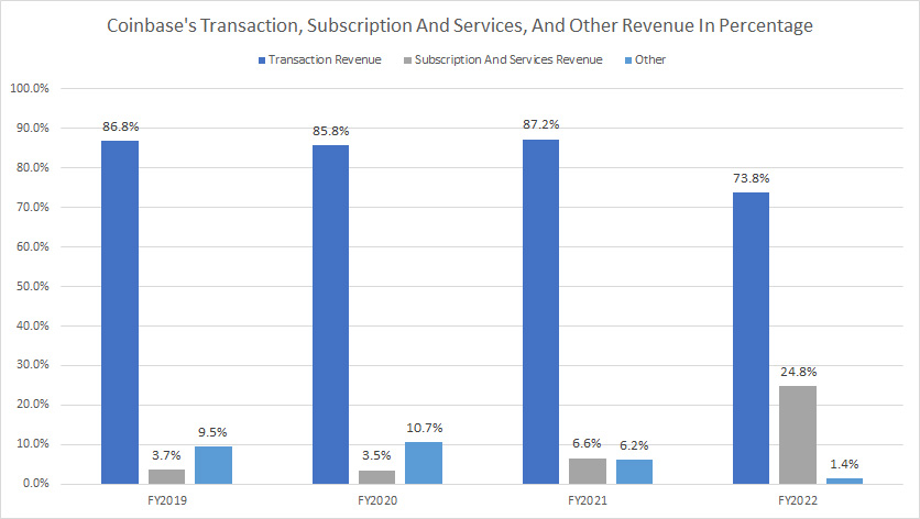 Coinbase-transaction-and-subscription-revenue-in-percentage