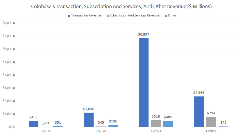 Coinbase-transaction-and-subscription-revenue