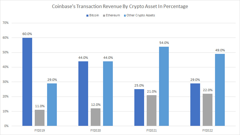 Coinbase-transaction-revenue-by-crypto-asset-in-percentage