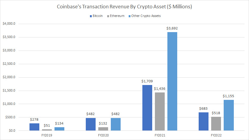 Coinbase-transaction-revenue-by-crypto-asset