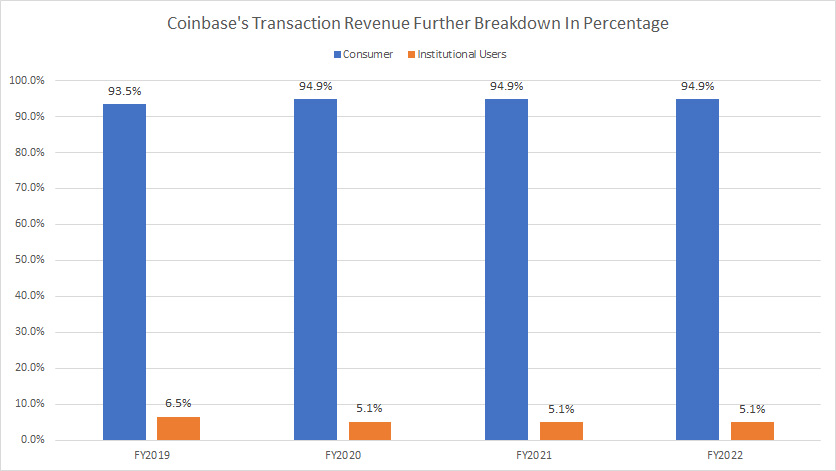 Coinbase-transaction-revenue-further-breakdown-in-percentage