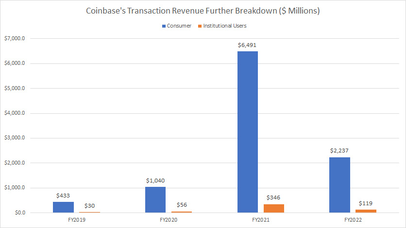 Coinbase-transaction-revenue-further-breakdown