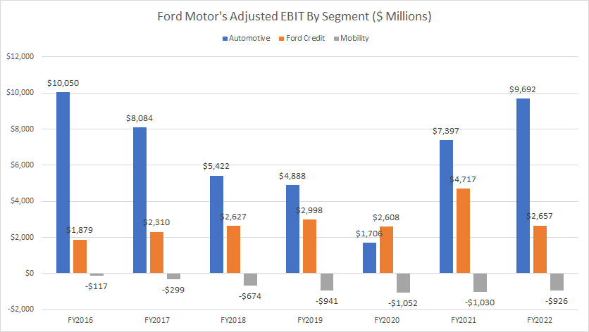 Ford-Motor-Automotive-Ford-Credit-and-Mobility-adjusted-EBIT