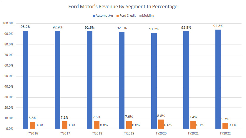 Ford-Motor-Automotive-Ford-Credit-and-Mobility-revenue-in-percentage