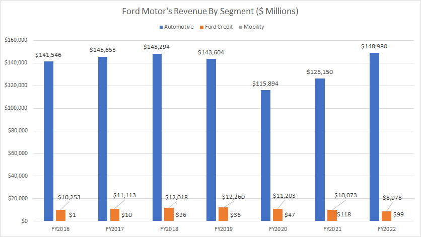 Ford-Motor-Automotive-Ford-Credit-and-Mobility-revenue