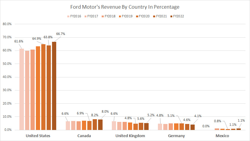 Ford-Motor-U.S.-Canada-U.K.-Germany-and-Mexico-revenue-in-percentage