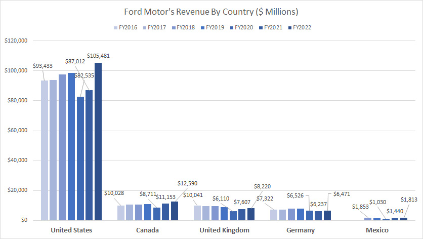 Ford-Motor-U.S.-Canada-U.K.-Germany-and-Mexico-revenue
