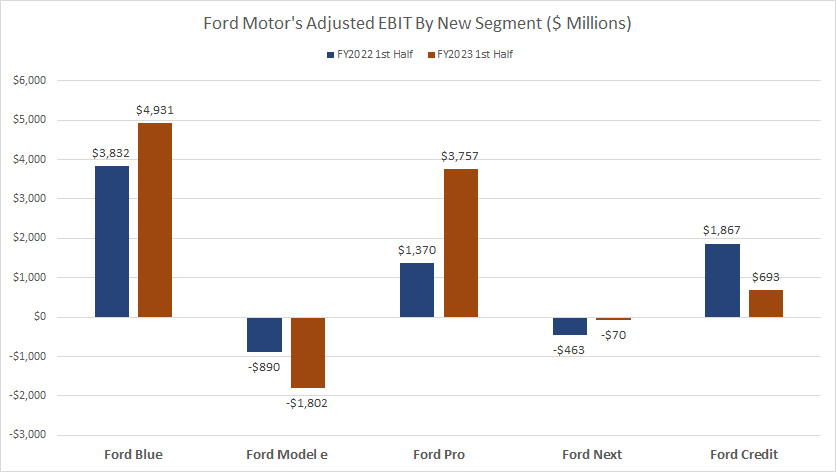 Ford-Motor-adjusted-EBIT-by-new-segment
