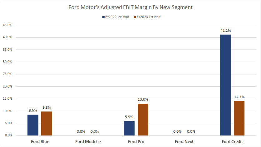 Ford-Motor-adjusted-EBIT-margin-by-new-segment