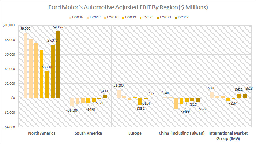Ford-Motor-automotive-adjusted-EBIT-by-region