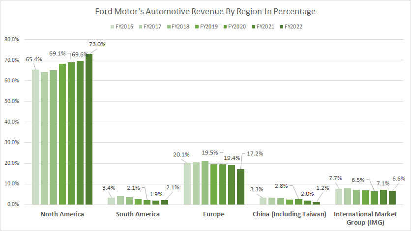 Ford-Motor-automotive-revenue-by-region-in-percentage