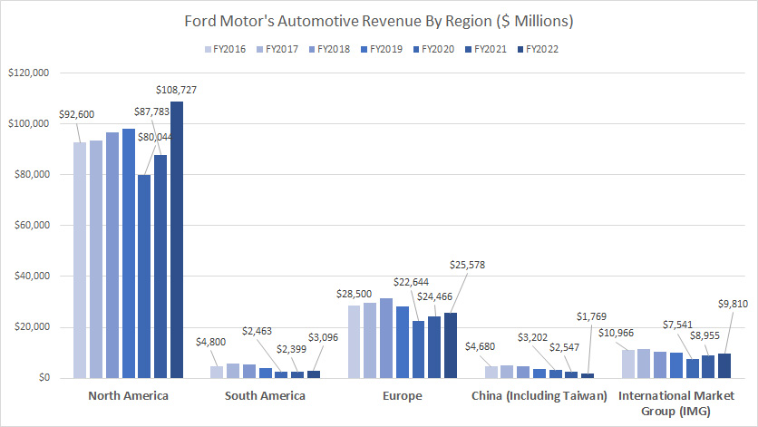 Ford-Motor-automotive-revenue-by-region