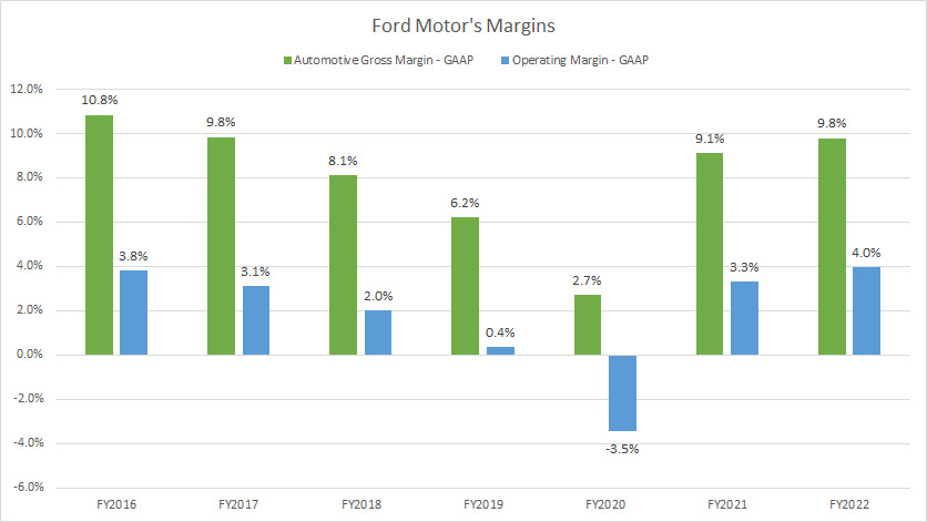 Ford-Motor-consolidated-margins