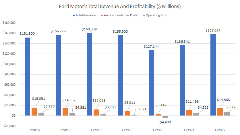 Ford Motor Revenue Breakdown, Profitability And Margin | Fundamental ...