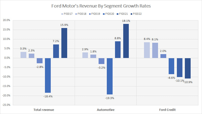 Ford-Motor-growth-rates-of-Automotive-Ford-Credit-and-Mobility-revenue