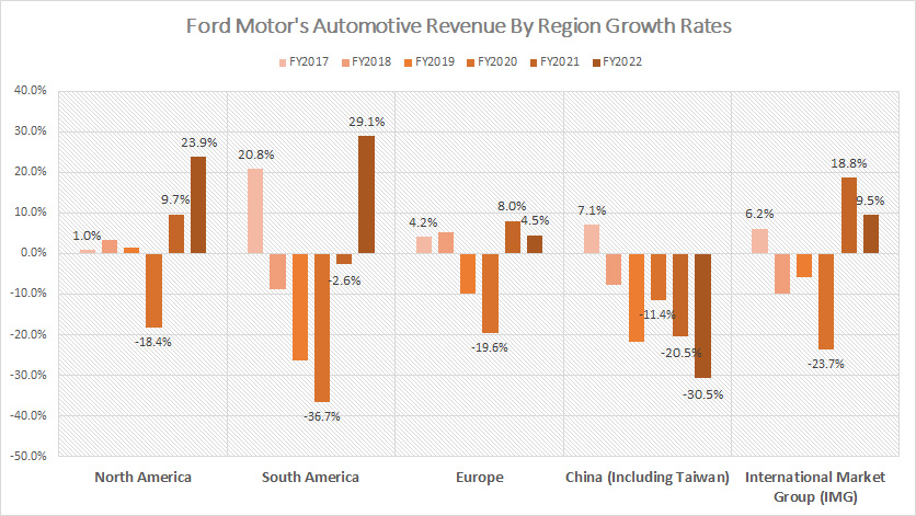 Ford-Motor-growth-rates-of-automotive-revenue-by-region