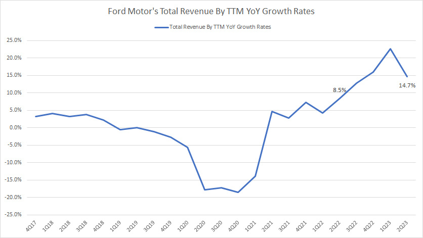Ford-Motor-growth-rates-of-revenue-by-ttm