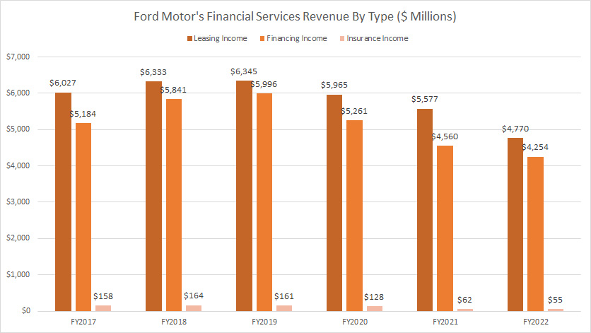 Ford-Motor-leasing-financing-and-insurance-income