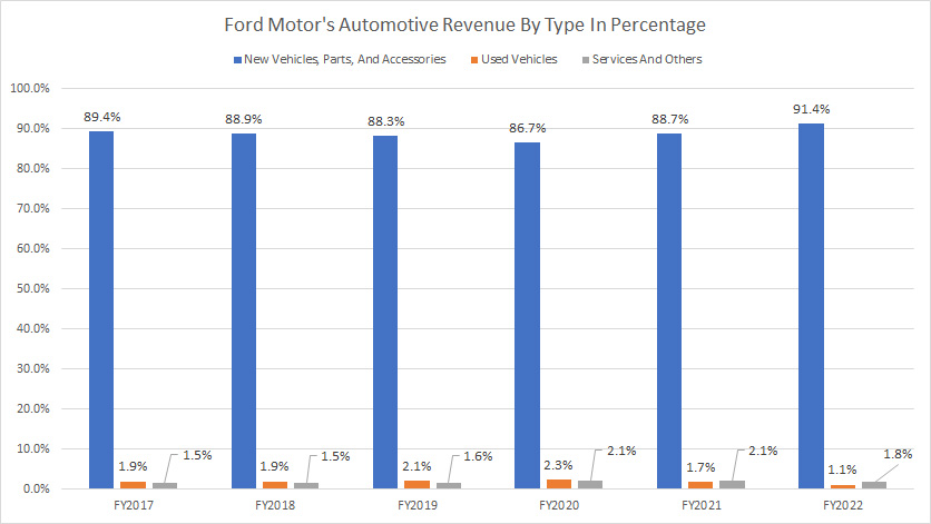 Ford-Motor-new-and-used-vehicles-sales-and-services-revenue-in-percentage