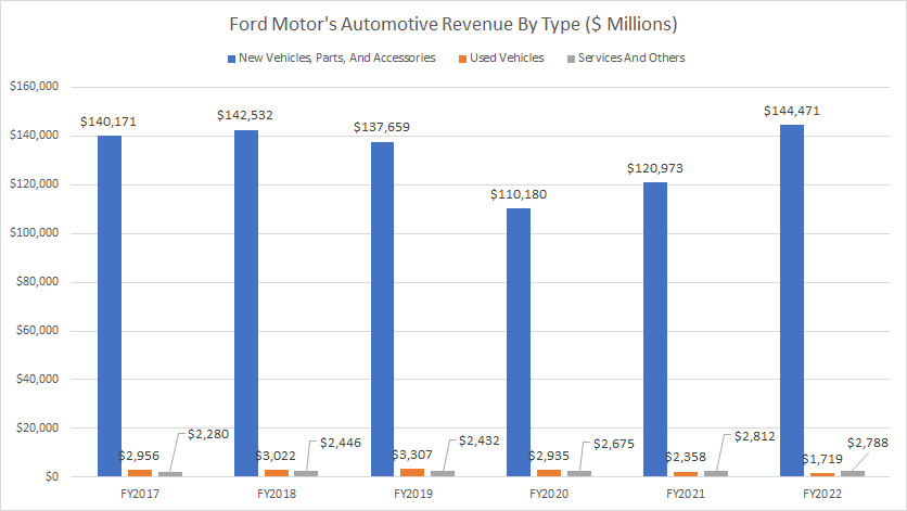 Ford-Motor-new-and-used-vehicles-sales-and-services-revenue