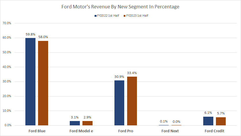 Ford-Motor-revenue-by-new-segment-in-percentage