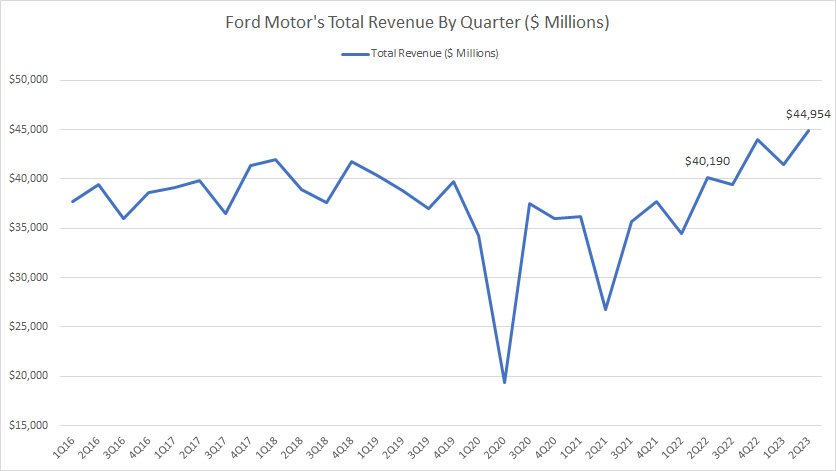 Ford-Motor-revenue-by-quarter