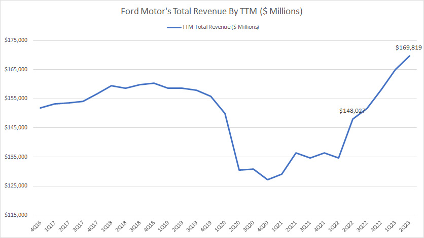 Ford-Motor-revenue-by-ttm
