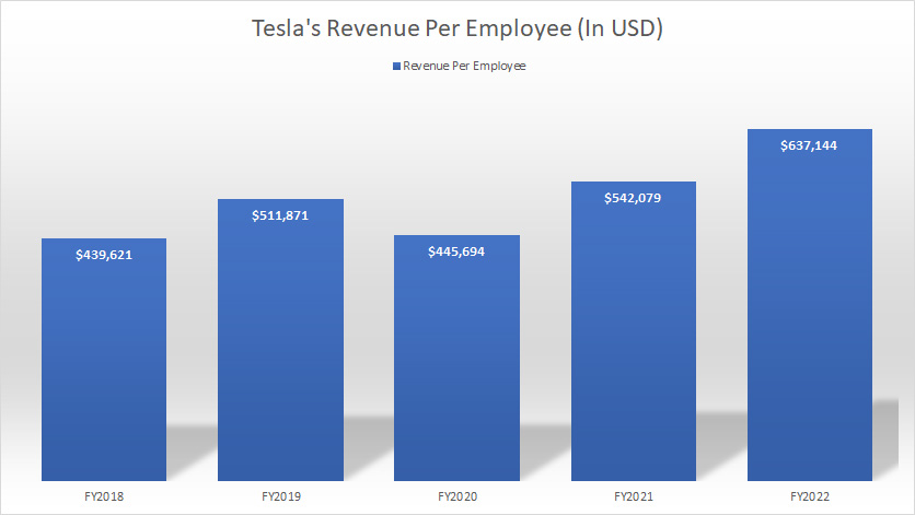 Tesla-revenue-per-employee
