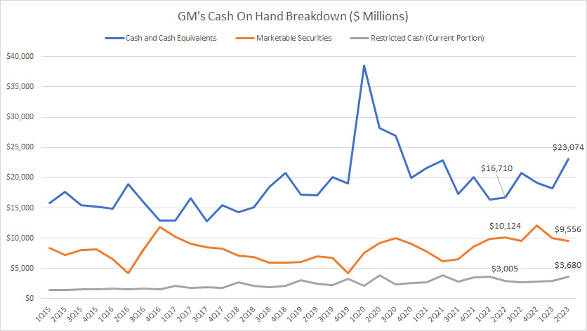 GM's cash on hand breakdown