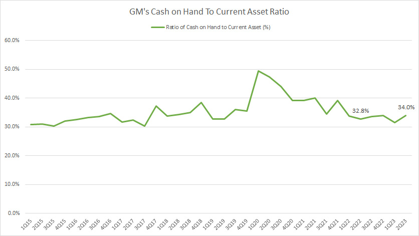 GM's cash on hand to current assets ratio