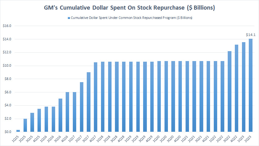 GM's cumulative dollar spent on stock buyback