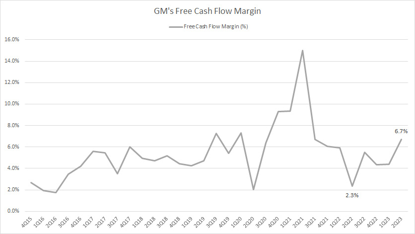 GM's free cash flow margin