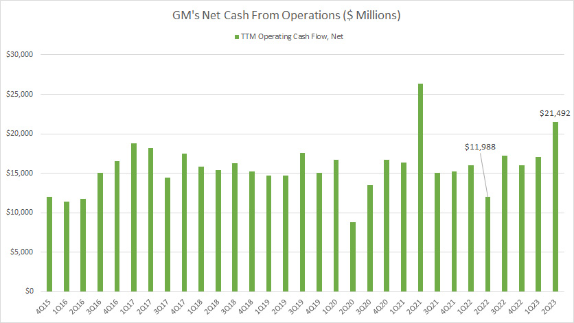 GM's net cash from operations