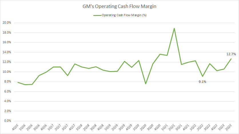 GM's operating cash flow margin