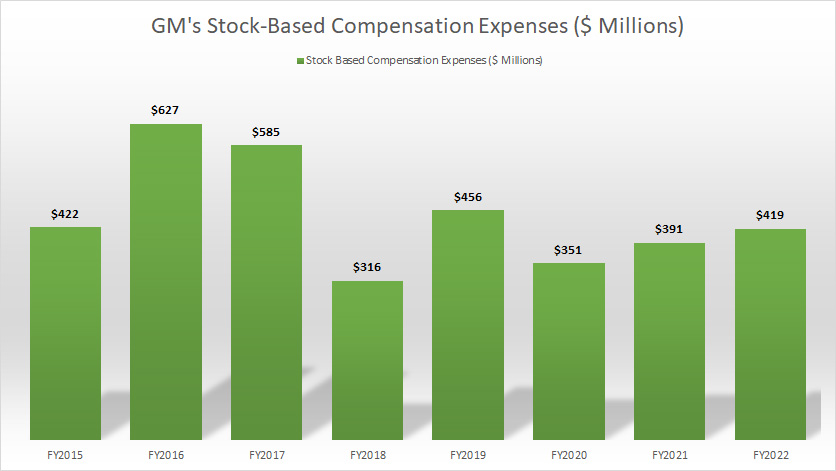 GM's stock-based compensation expenses