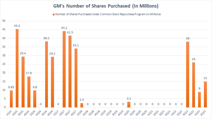 GM's stock buyback history